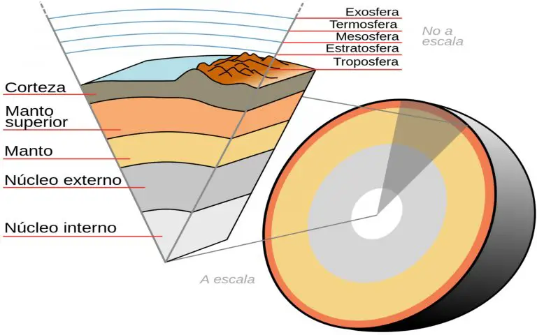 Características del manto terrestre Que Características